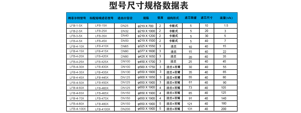 替代PALL大流量保安过滤器选型表