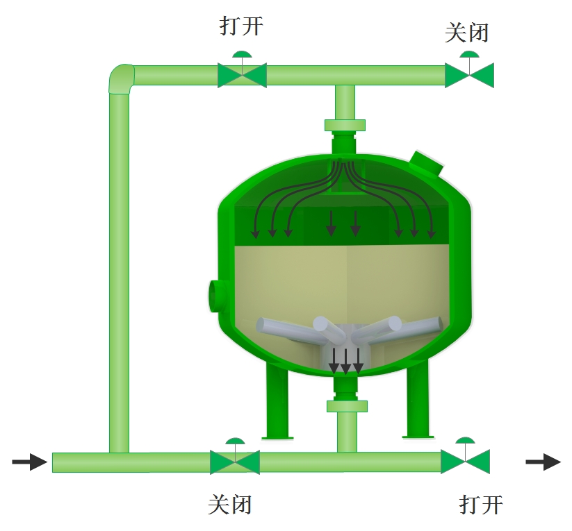 循环水浅层砂过滤器