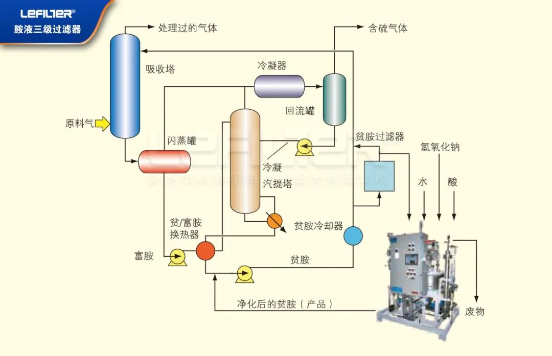 胺液过滤器原理图