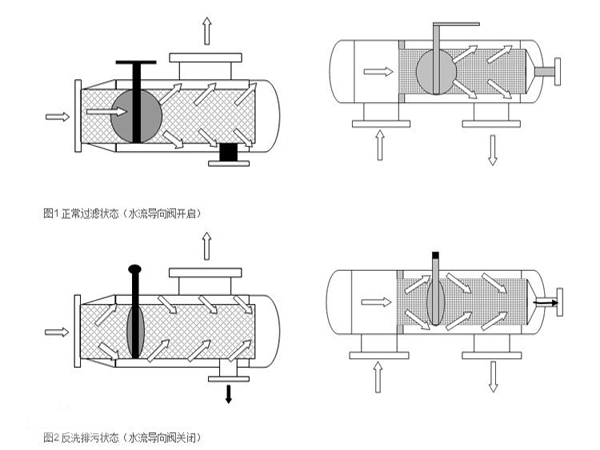 反冲洗过滤器工作原理图