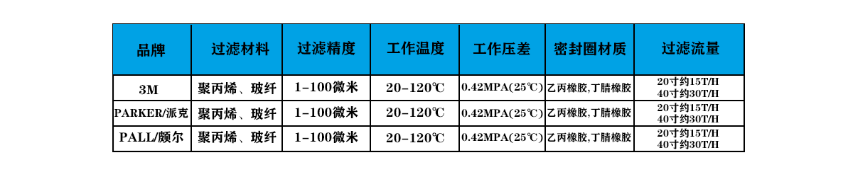 大流量滤芯
选型表