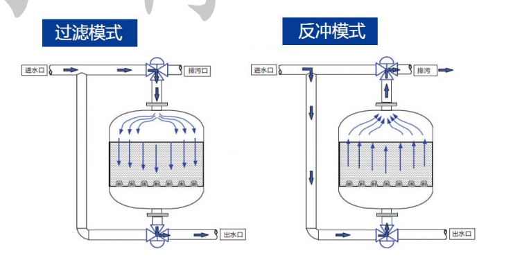 浅层砂过滤器工作原理