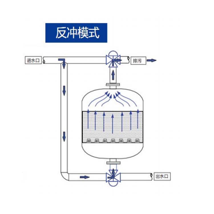 浅层砂过滤器反洗时的工作状态