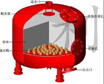 多介质过滤器产品结构及特点 